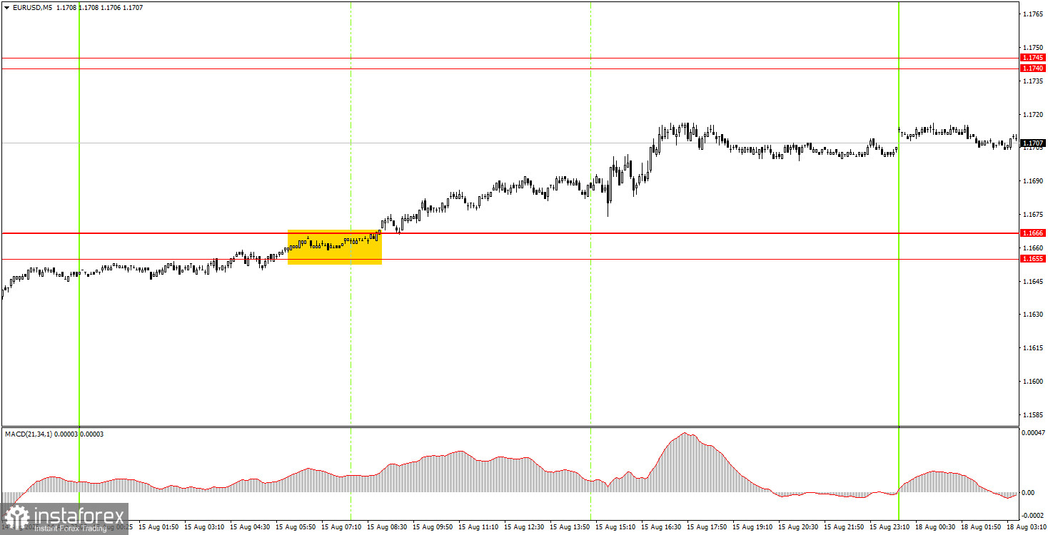 Comment Trader la Paire EUR/USD le 18 Août ? Conseils Simples et Analyse de Trading pour Débutants