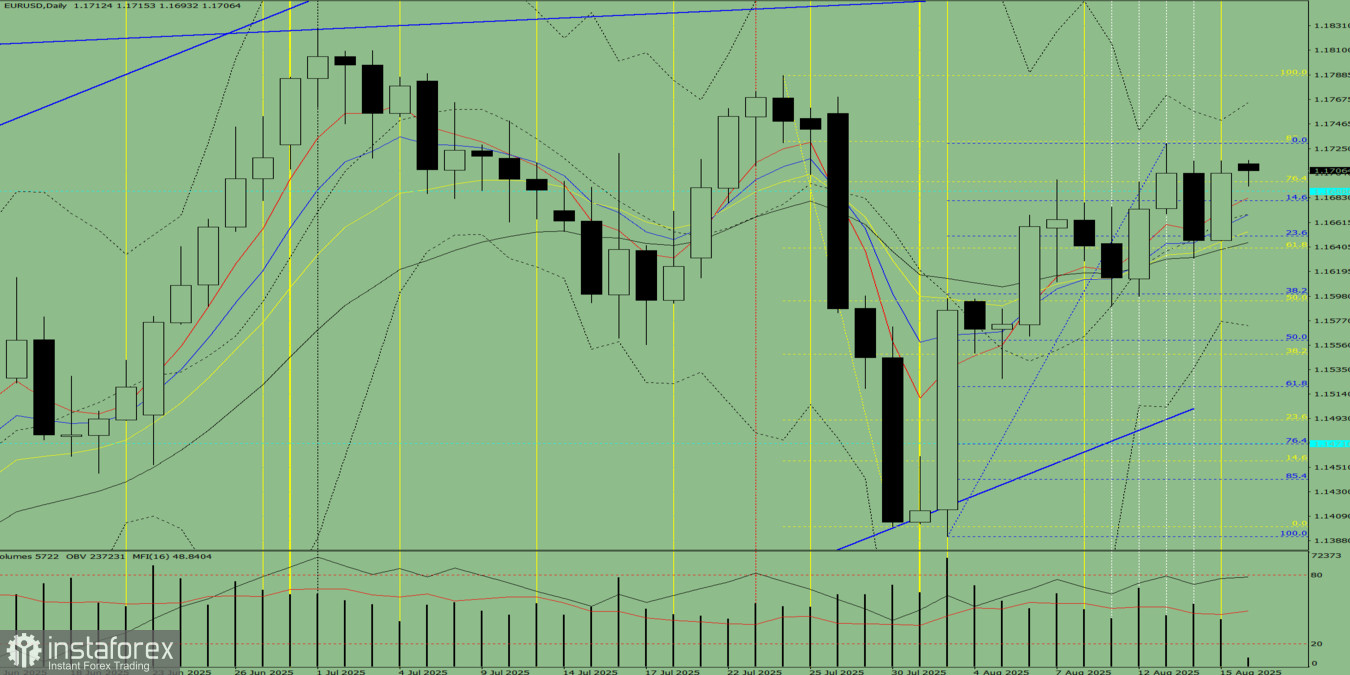 Analisi degli indicatori. Panoramica del 18 agosto 2025, coppia EUR/USD