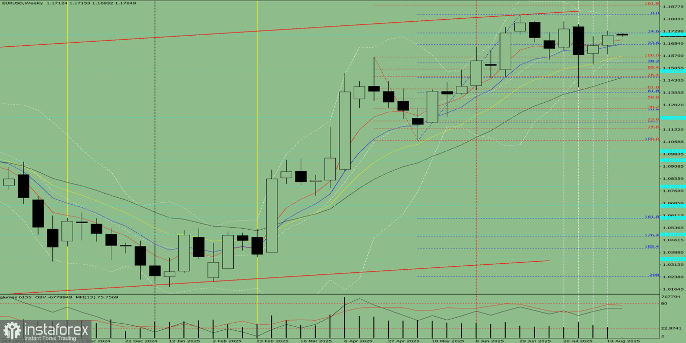Analisi tecnica per la settimana dal 18 al 23 agosto, coppia EUR/USD