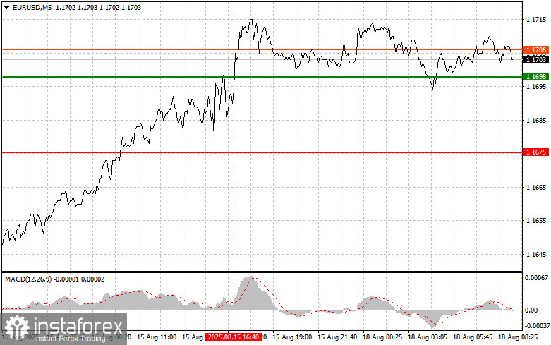 EUR/USD : Conseils de trading simples pour les traders débutants le 18 août. Analyse des transactions Forex d'hier