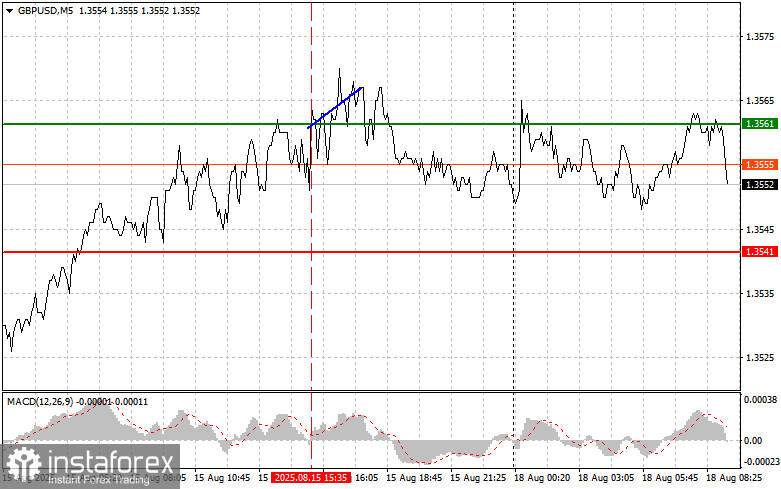 GBP/USD : Conseils de trading simples pour les débutants le 18 août. Analyse des transactions Forex d'hier