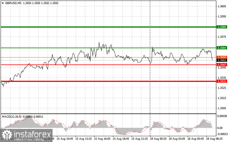GBP/USD : Conseils de trading simples pour les débutants le 18 août. Analyse des transactions Forex d'hier