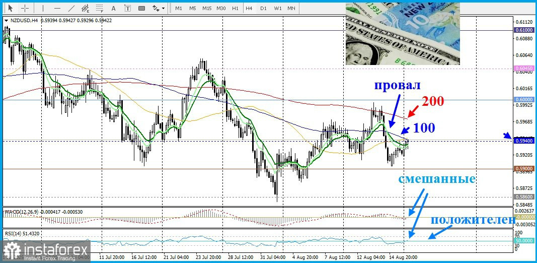 NZD/USD. Анализ цен. Прогноз. Небольшой рост доллара США сдерживает рост валютной пары на фоне ожиданий снижения ставки Резервного банка Новой Зеландии