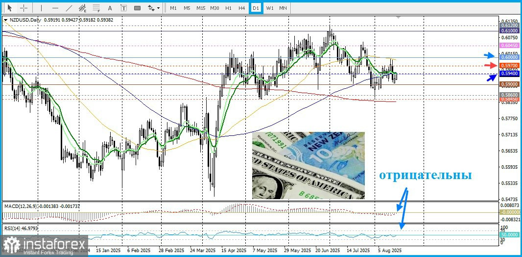 NZD/USD. Анализ цен. Прогноз. Небольшой рост доллара США сдерживает рост валютной пары на фоне ожиданий снижения ставки Резервного банка Новой Зеландии