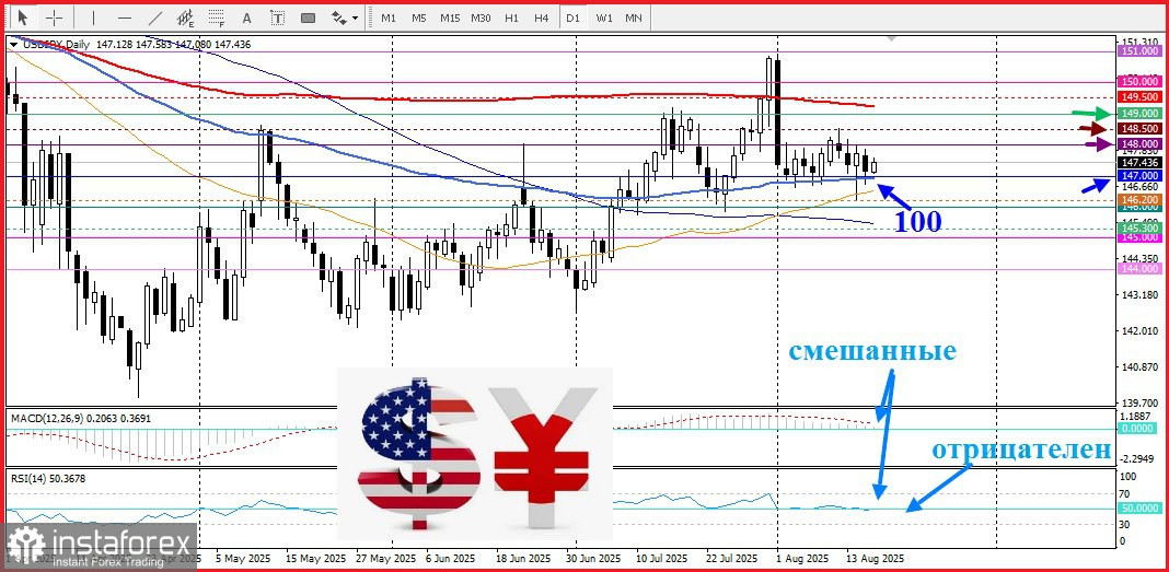 USD/JPY. Анализ цен. Прогноз. Разногласия в ожиданиях относительно политики Банка Японии и ФРС требуют осторожности для покупателей в паре USD/JPY