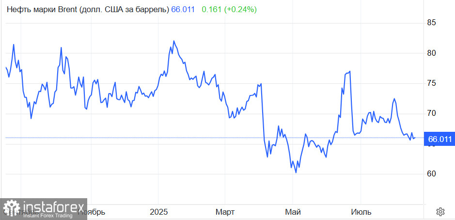 Brent: краткосрочный отскок на фоне политической передышки