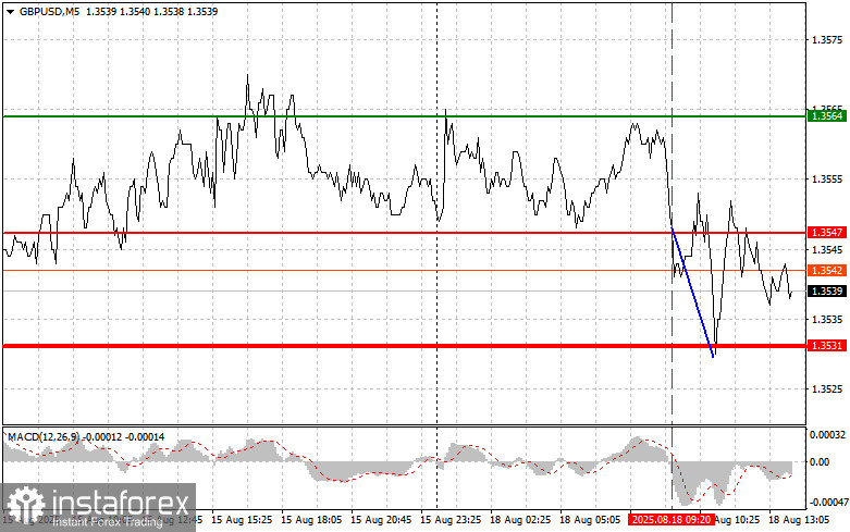 GBPUSD: простые советы по торговле для начинающих трейдеров на 18 августа (американская сессия)