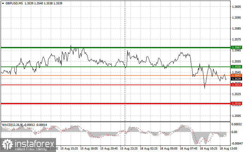 GBPUSD: простые советы по торговле для начинающих трейдеров на 18 августа (американская сессия)