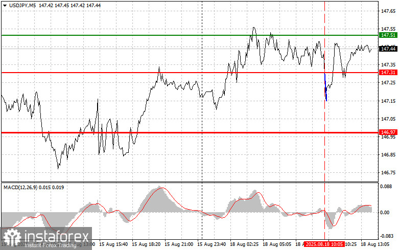 USDJPY: простые советы по торговле для начинающих трейдеров на 18 августа (американская сессия)