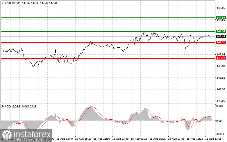 USDJPY: простые советы по торговле для начинающих трейдеров на 18 августа (американская сессия)