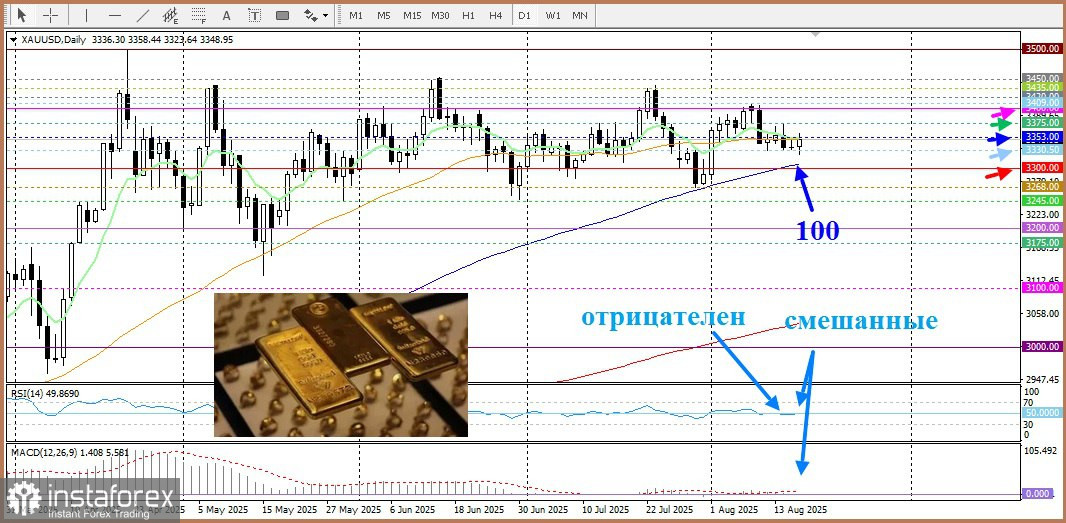 XAU/USD. Анализ цен. Прогноз. Небольшой рост доллара США и позитивный настрой на риск ограничивают значительный рост золота