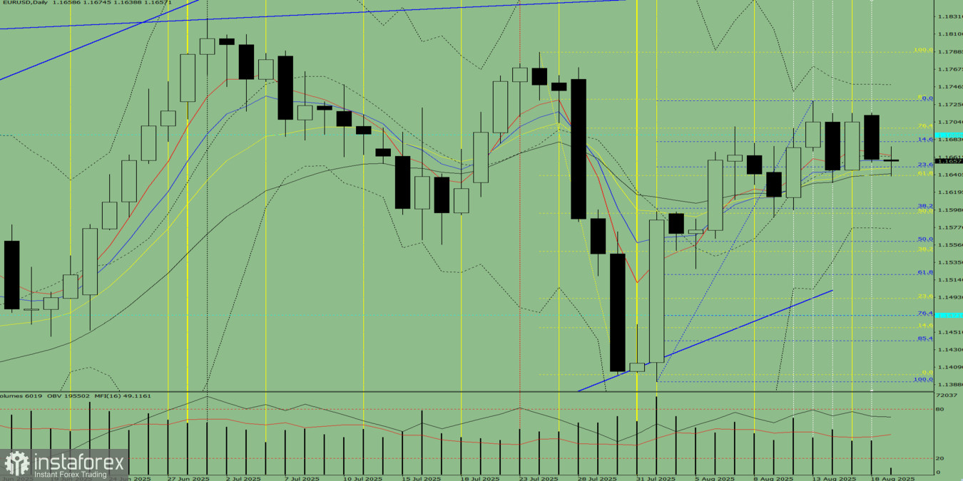 Analisi degli indicatori. Panoramica del 19 agosto 2025, coppia EUR/USD