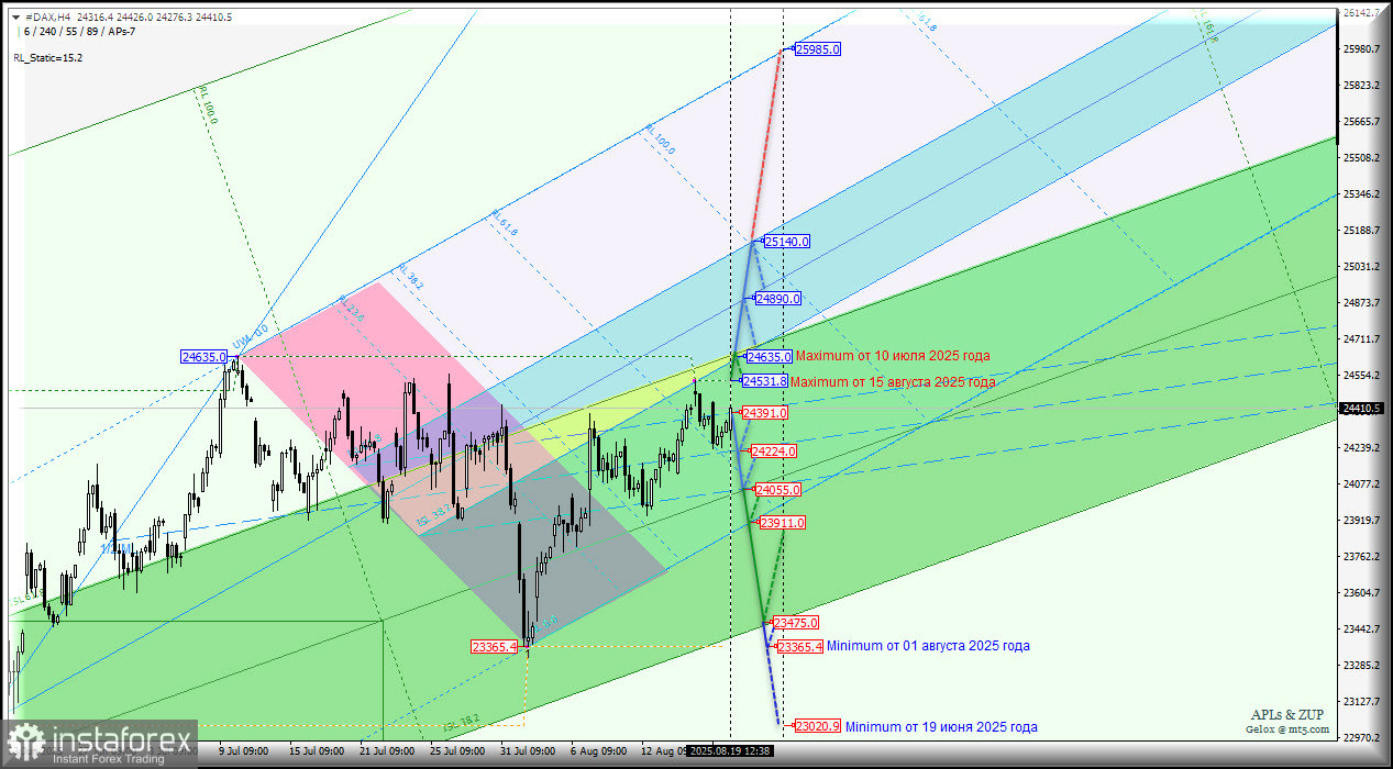 #DAX - Deutscher Aktienindex - невнятное состояние - то вниз - то вверх... Комплексный анализ - вилы Эндрюса . APLs &amp; ZUP - с 19 августа 2025 