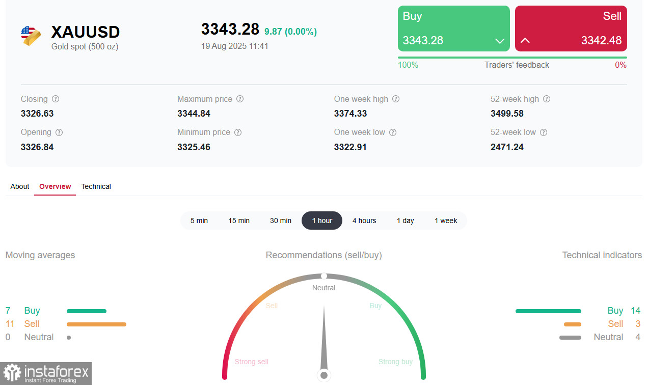 XAU/USD: разнонаправленные факторы