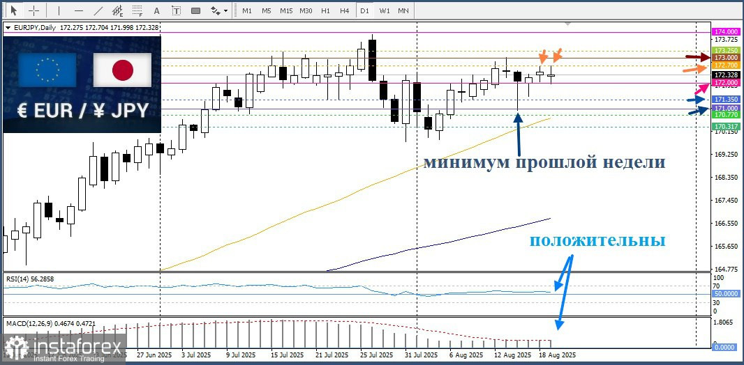EUR/JPY. Анализ цен. Прогноз. Неопределенность относительно повышения ставки Банка Японии и надежды на мирное соглашение между Россией и Украиной подрывают курс иены