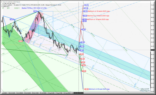 Нефть - #CL- h4 - перспективы последней декады лета. Комплексный анализ - APLs &amp; ZUP - с 19 августа 2025 