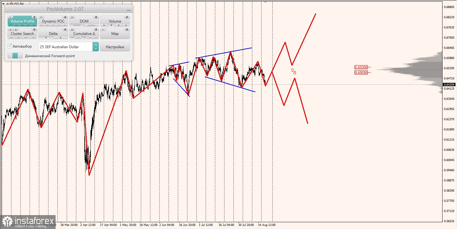Маржинальные зоны и торговые идеи по AUD/USD, NZD/USD, USD/CAD (20.08.2025)