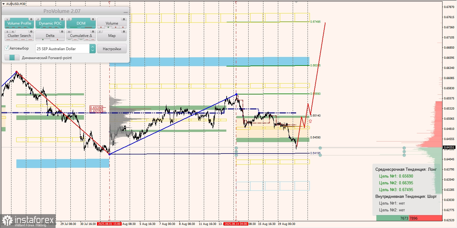 Маржинальные зоны и торговые идеи по AUD/USD, NZD/USD, USD/CAD (20.08.2025)
