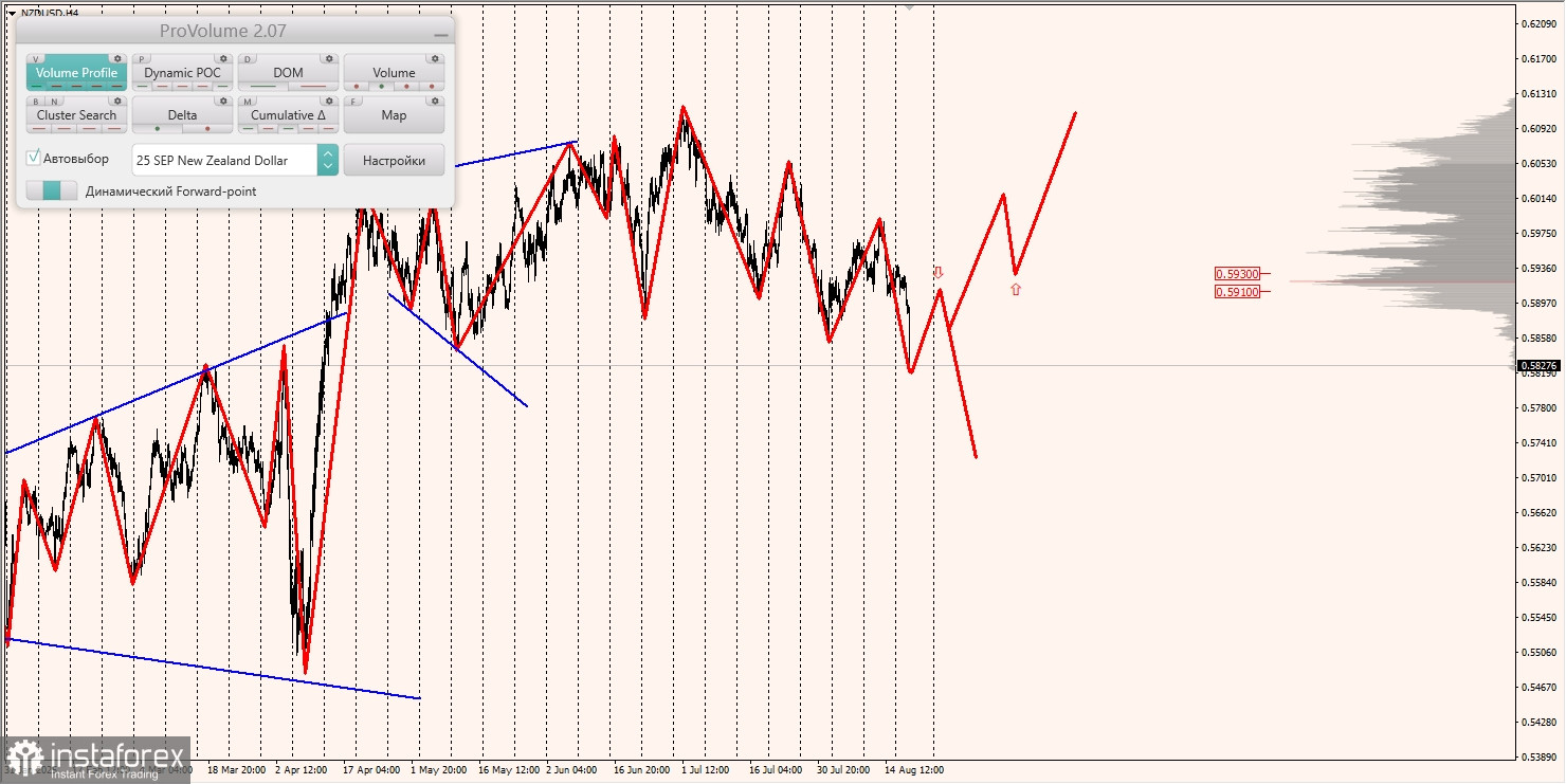 Маржинальные зоны и торговые идеи по AUD/USD, NZD/USD, USD/CAD (20.08.2025)