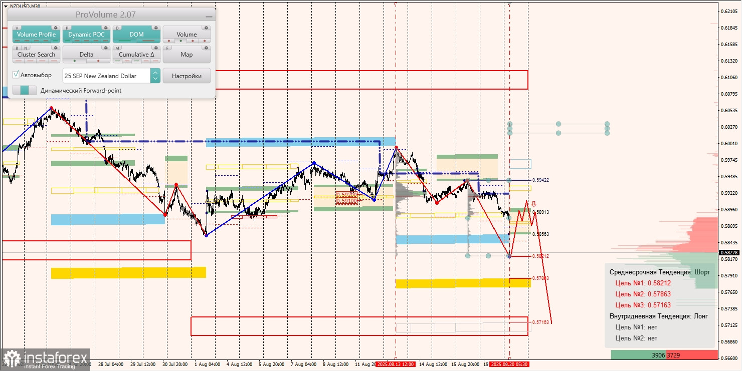 Маржинальные зоны и торговые идеи по AUD/USD, NZD/USD, USD/CAD (20.08.2025)