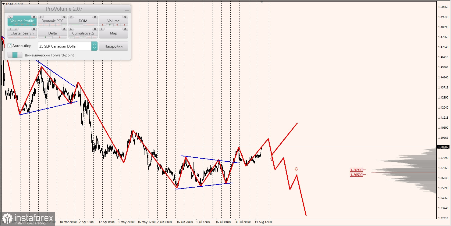 Маржинальные зоны и торговые идеи по AUD/USD, NZD/USD, USD/CAD (20.08.2025)