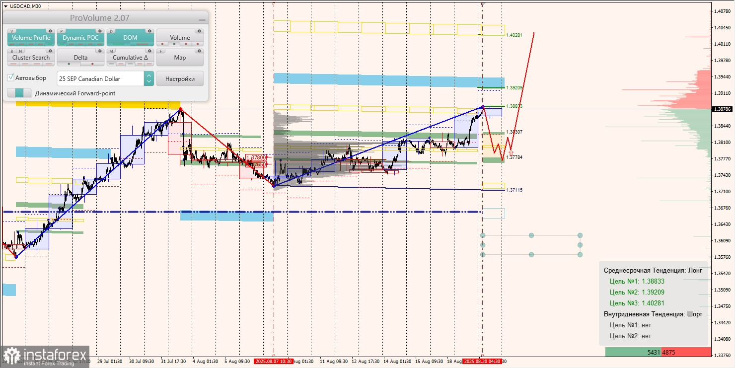 Маржинальные зоны и торговые идеи по AUD/USD, NZD/USD, USD/CAD (20.08.2025)