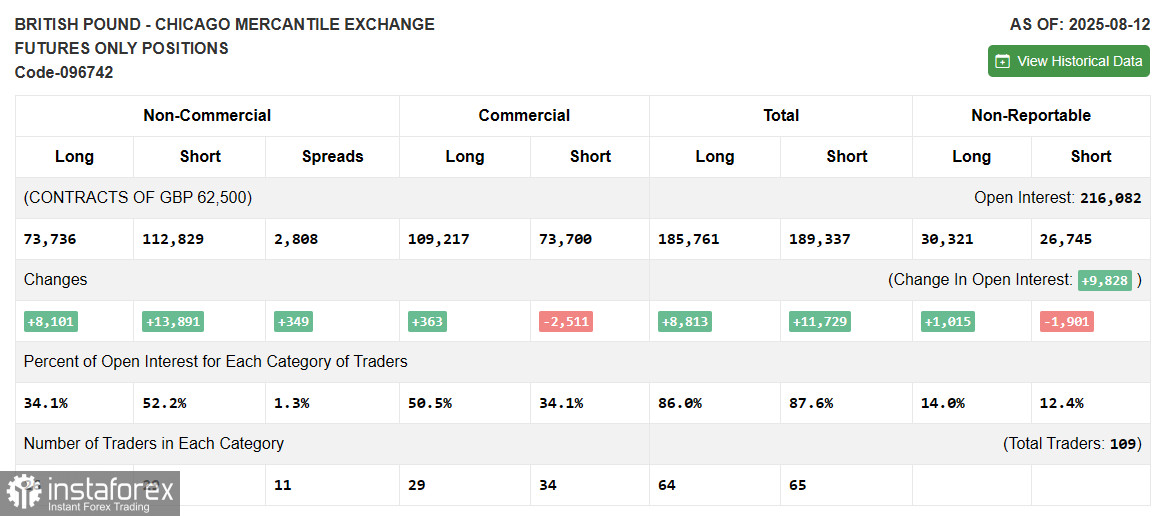 GBP/USD: план на европейскую сессию 20 августа. Commitment of Traders COT отчеты (разбор вчерашних сделок). Фунт реагирует ростом на данные по инфляции