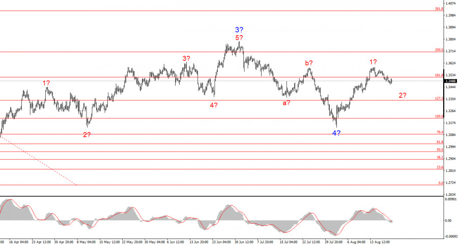 Анализ GBP/USD. 20 августа. Британская инфляция не порадовала