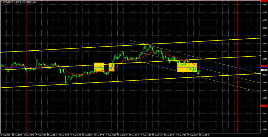 Exchange Rates analysis