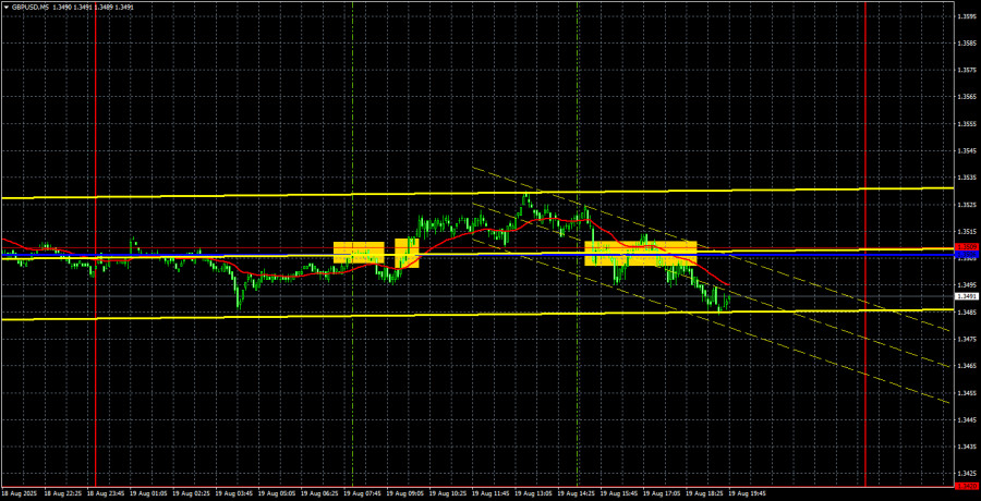 Exchange Rates analysis