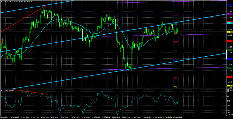 Exchange Rates analysis