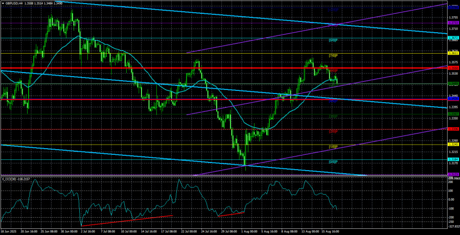 Exchange Rates analysis