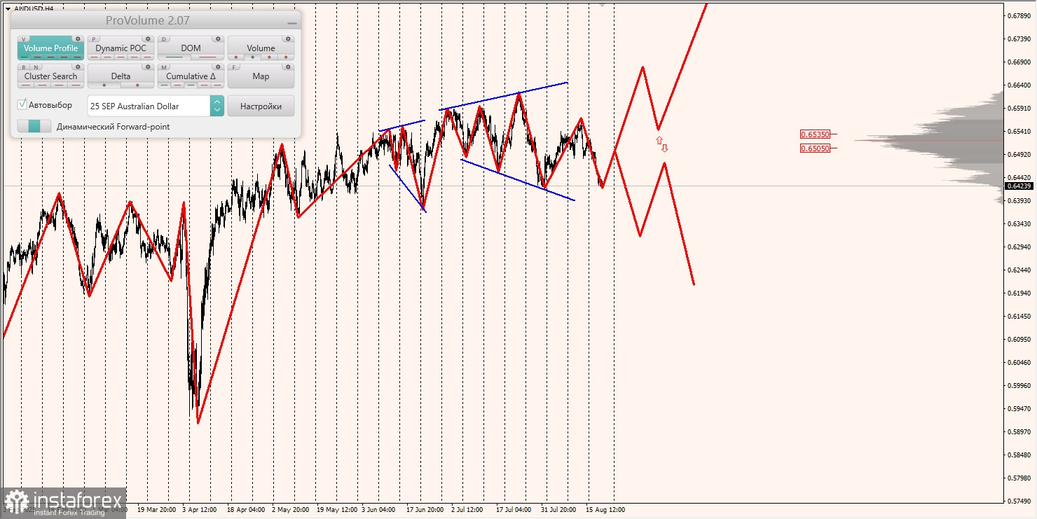 Маржинальные зоны и торговые идеи по AUD/USD, NZD/USD, USD/CAD (21.08.2025)
