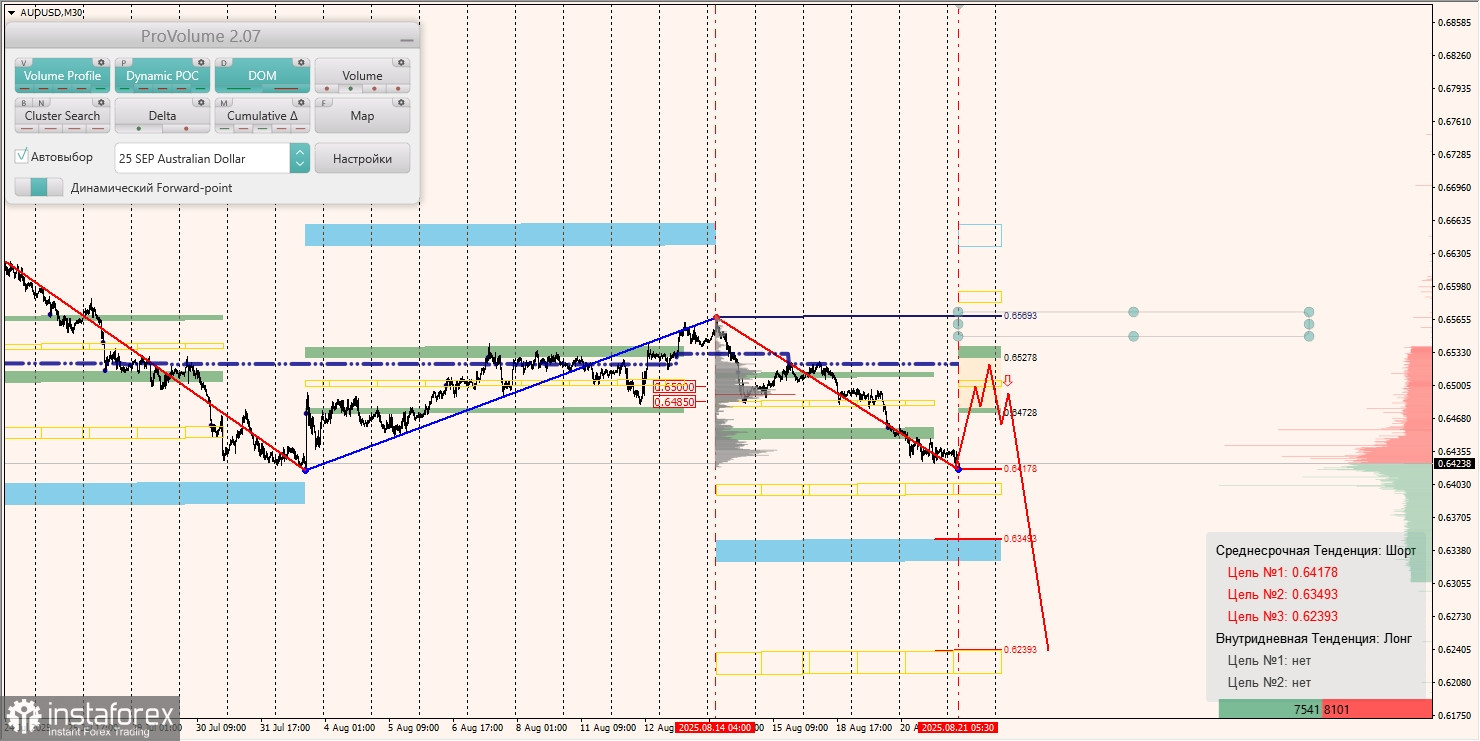 Маржинальные зоны и торговые идеи по AUD/USD, NZD/USD, USD/CAD (21.08.2025)