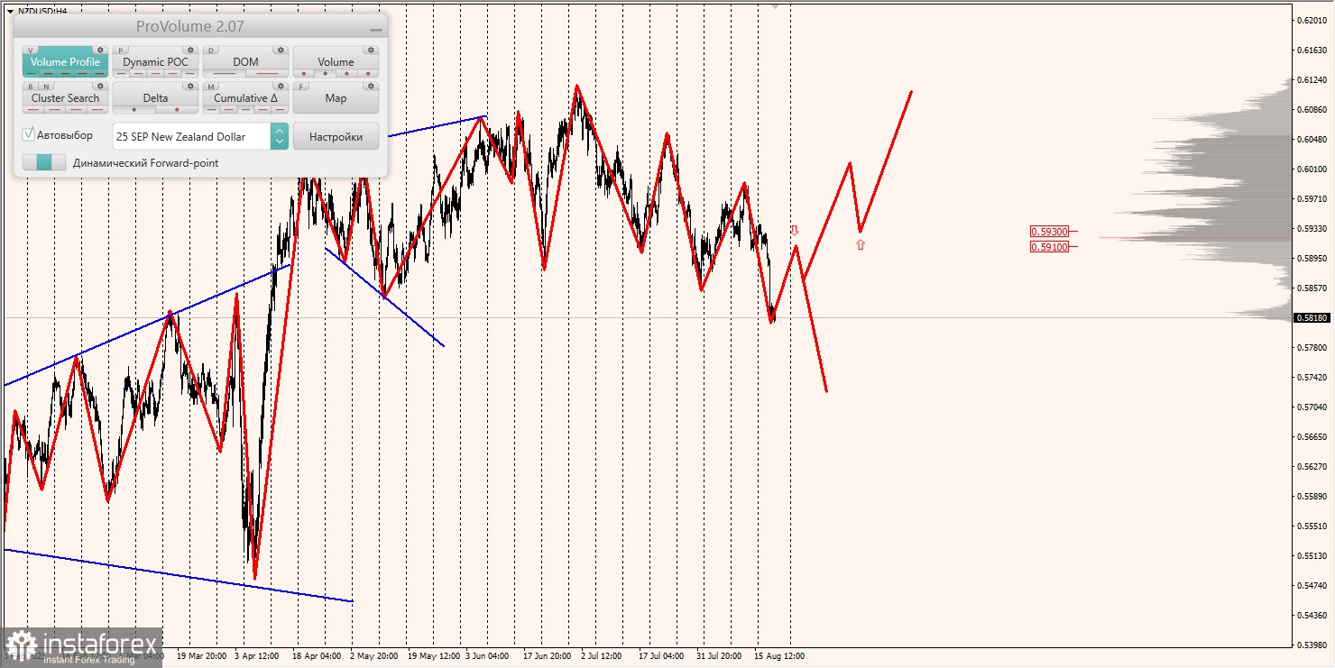 Маржинальные зоны и торговые идеи по AUD/USD, NZD/USD, USD/CAD (21.08.2025)