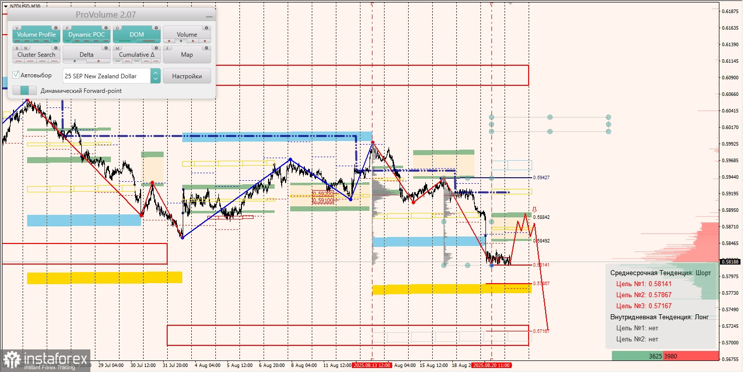 Маржинальные зоны и торговые идеи по AUD/USD, NZD/USD, USD/CAD (21.08.2025)
