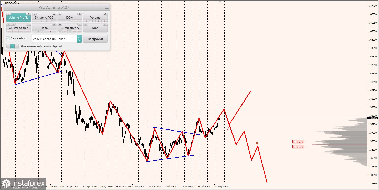 Маржинальные зоны и торговые идеи по AUD/USD, NZD/USD, USD/CAD (21.08.2025)