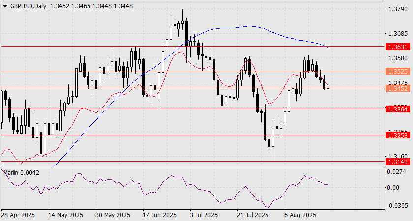 การคาดการณ์ GBP/USD สำหรับวันที่ 21 สิงหาคม 2025