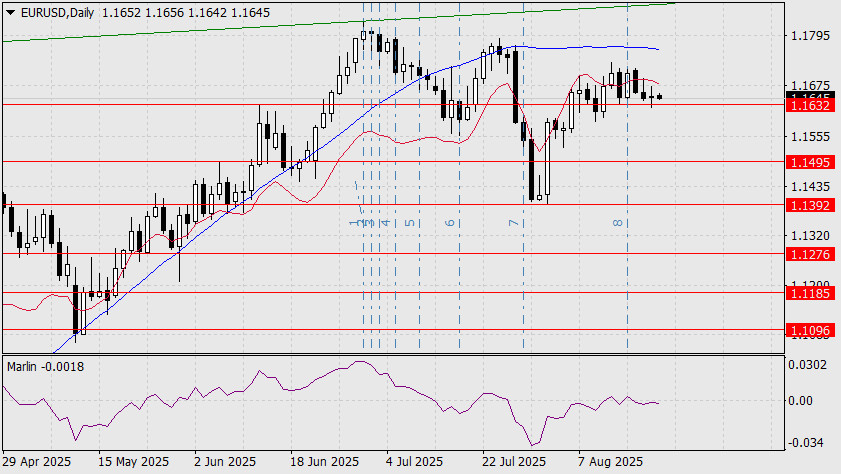 Ramalan EUR/USD untuk 21 Ogos 2025