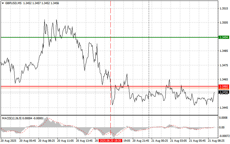GBPUSD: простые советы по торговле для начинающих трейдеров на 21 августа. Разбор вчерашних сделок на форекс