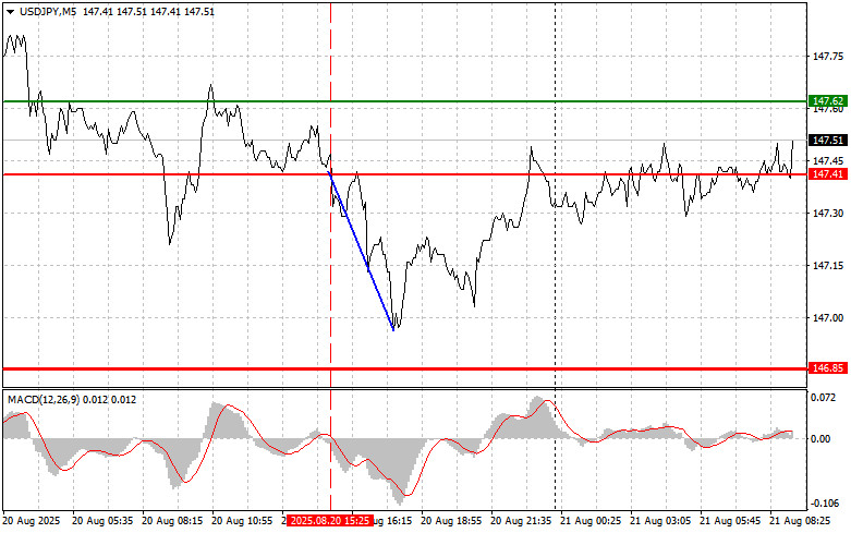 USDJPY: простые советы по торговле для начинающих трейдеров на 21 августа. Разбор вчерашних сделок на форекс