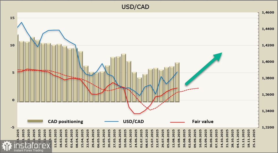 Замедление инфляции в Канаде толкает USD/CAD всё выше