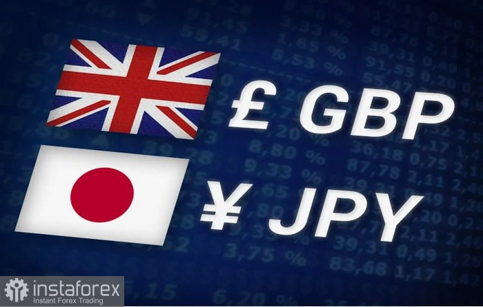 GBP/JPY. Анализ цен. Прогноз. Текущая ситуация на рынке. Смешанная техническая картина требует осторожности перед дальнейшим ростом.
