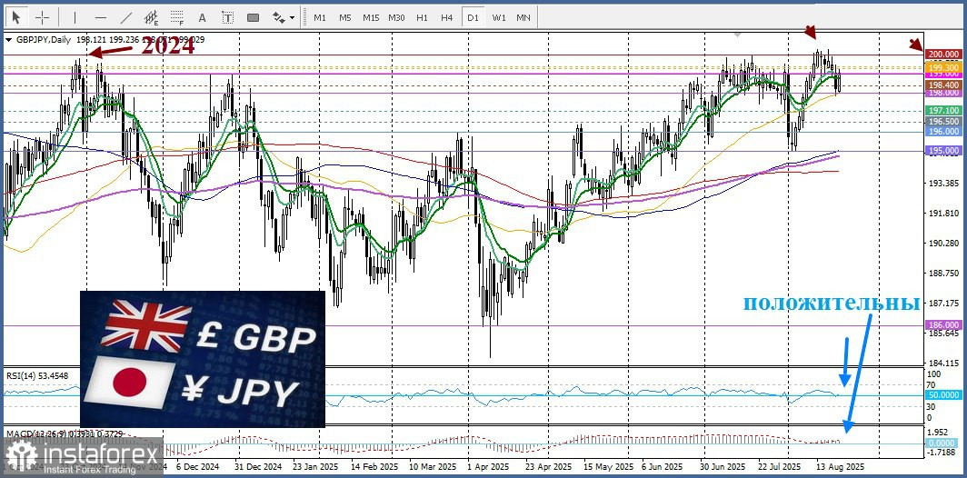 GBP/JPY. Анализ цен. Прогноз. Текущая ситуация на рынке. Смешанная техническая картина требует осторожности перед дальнейшим ростом.