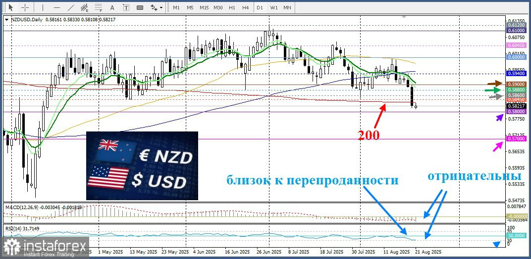 NZD/USD. Анализ цен. Прогноз. Техническая ситуация благоприятствует «медведям» и подтверждает вероятность дальнейшего снижения.