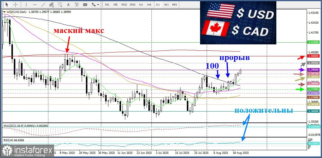 USD/CAD. Анализ цен. Прогноз. Прорыв 100-дневной SMA благоприятствует быкам, подтверждая перспективы дальнейшего роста.