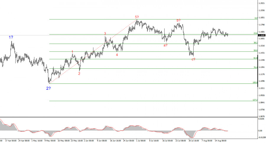 Exchange Rates analysis