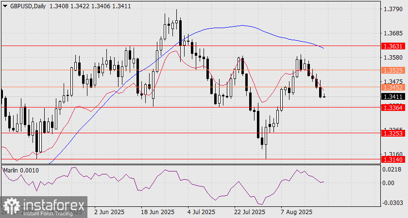 Прогноз по GBP/USD на 22 августа 2025 года