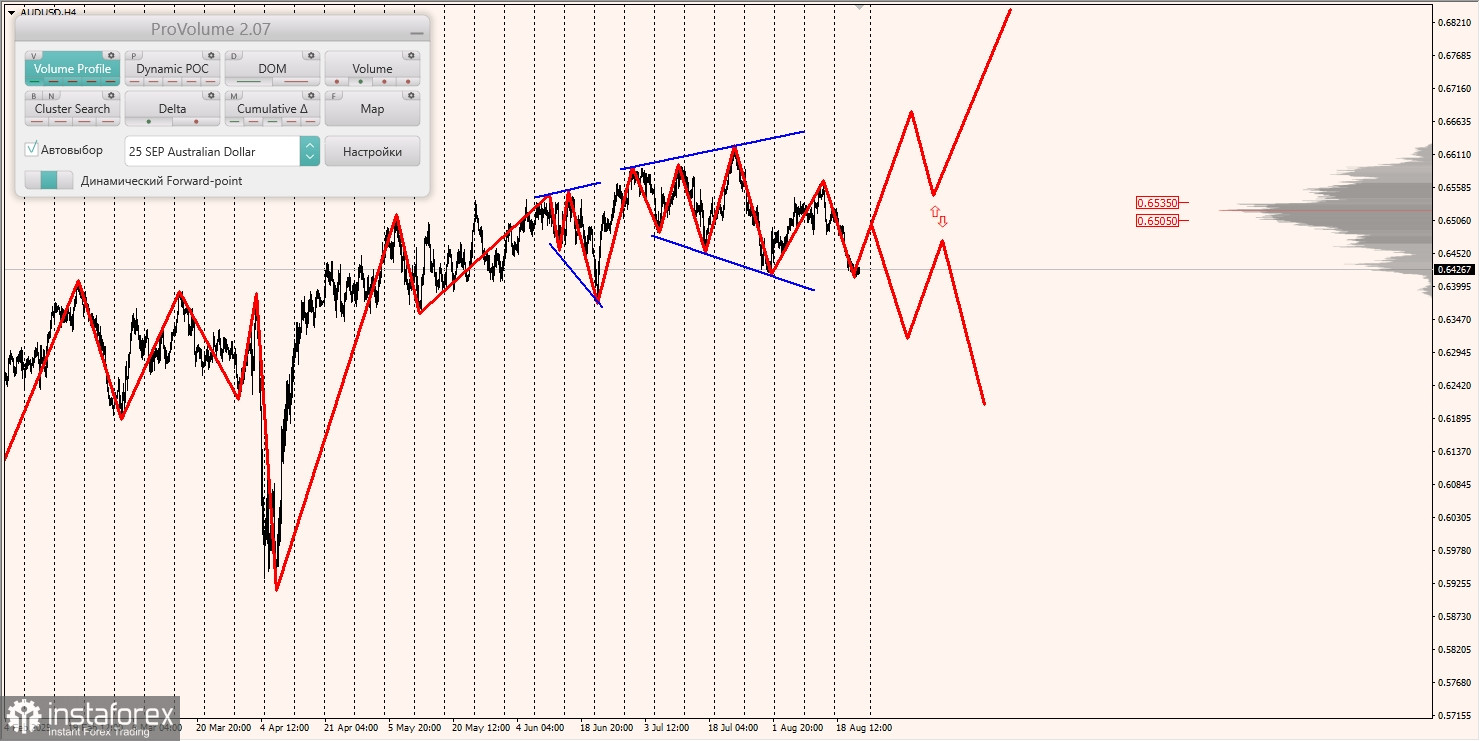 Маржинальные зоны и торговые идеи по AUD/USD, NZD/USD, USD/CAD (22.08.2025)