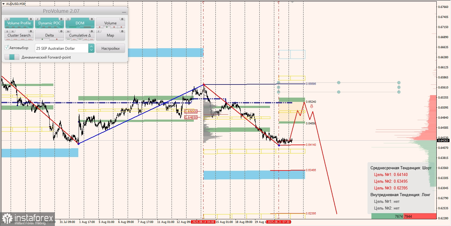 Маржинальные зоны и торговые идеи по AUD/USD, NZD/USD, USD/CAD (22.08.2025)
